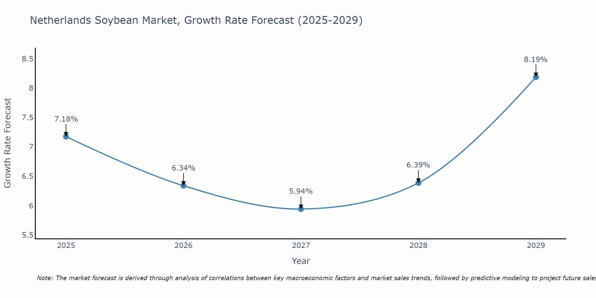 Netherlands Soybean Market Growth Rate