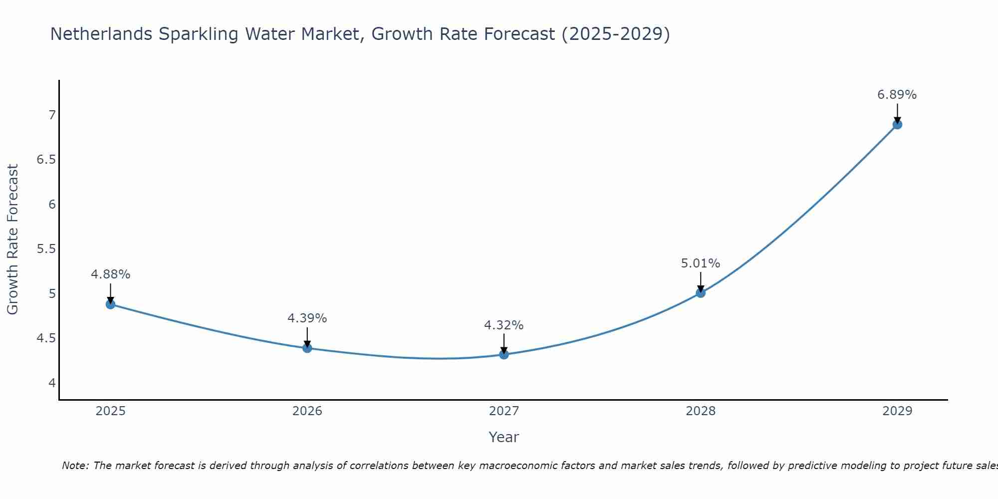 Netherlands Sparkling Water Market Size Growth Rate