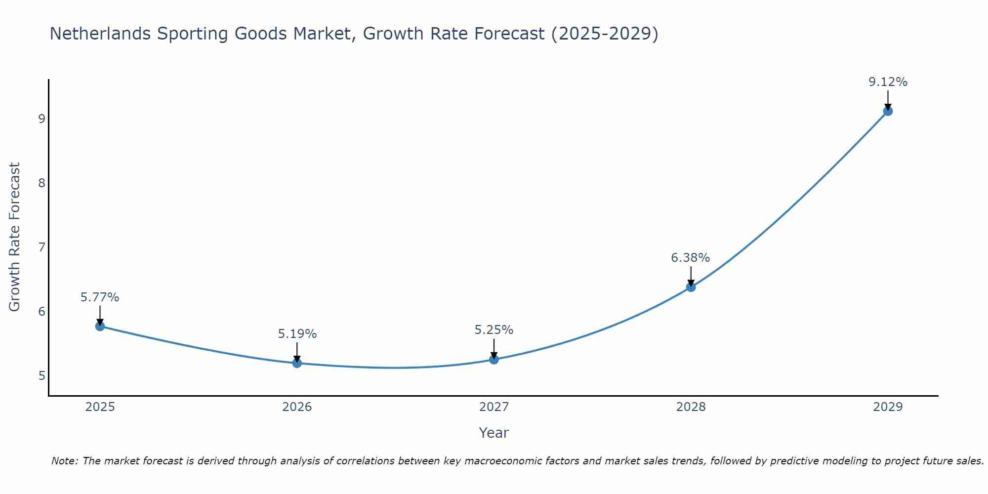 Netherlands Sporting Goods Market Growth Rate