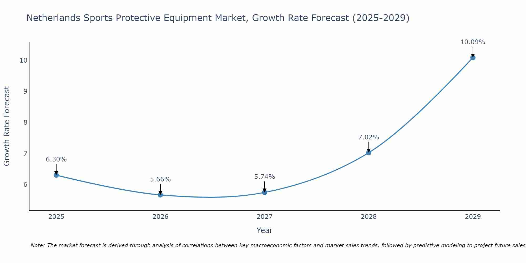 Netherlands Sports Protective Equipment Market Growth Rate