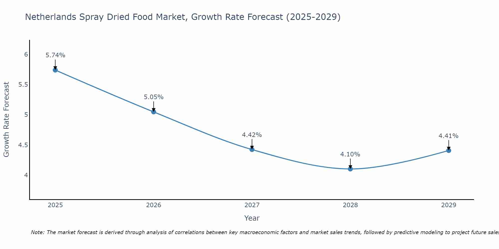 Netherlands Spray Dried Food Market Growth Rate