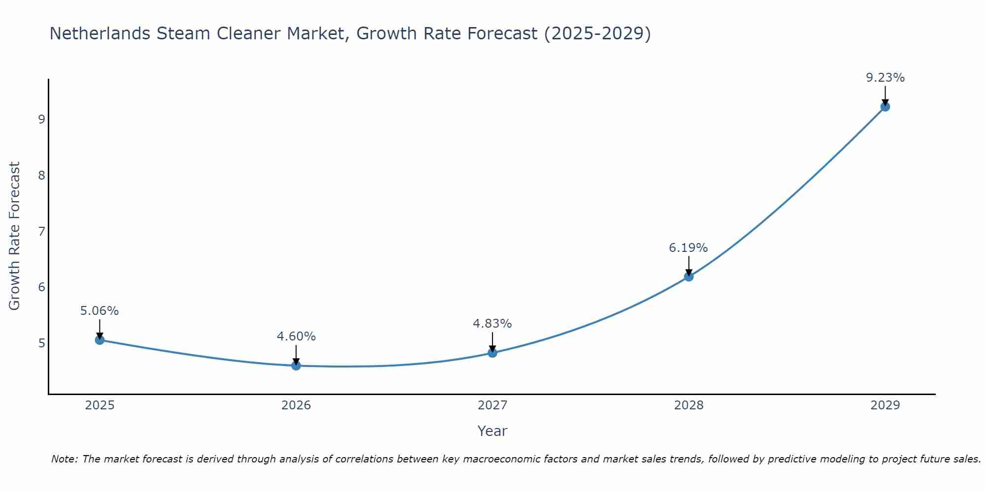 Netherlands Steam Cleaner Market Growth Rate