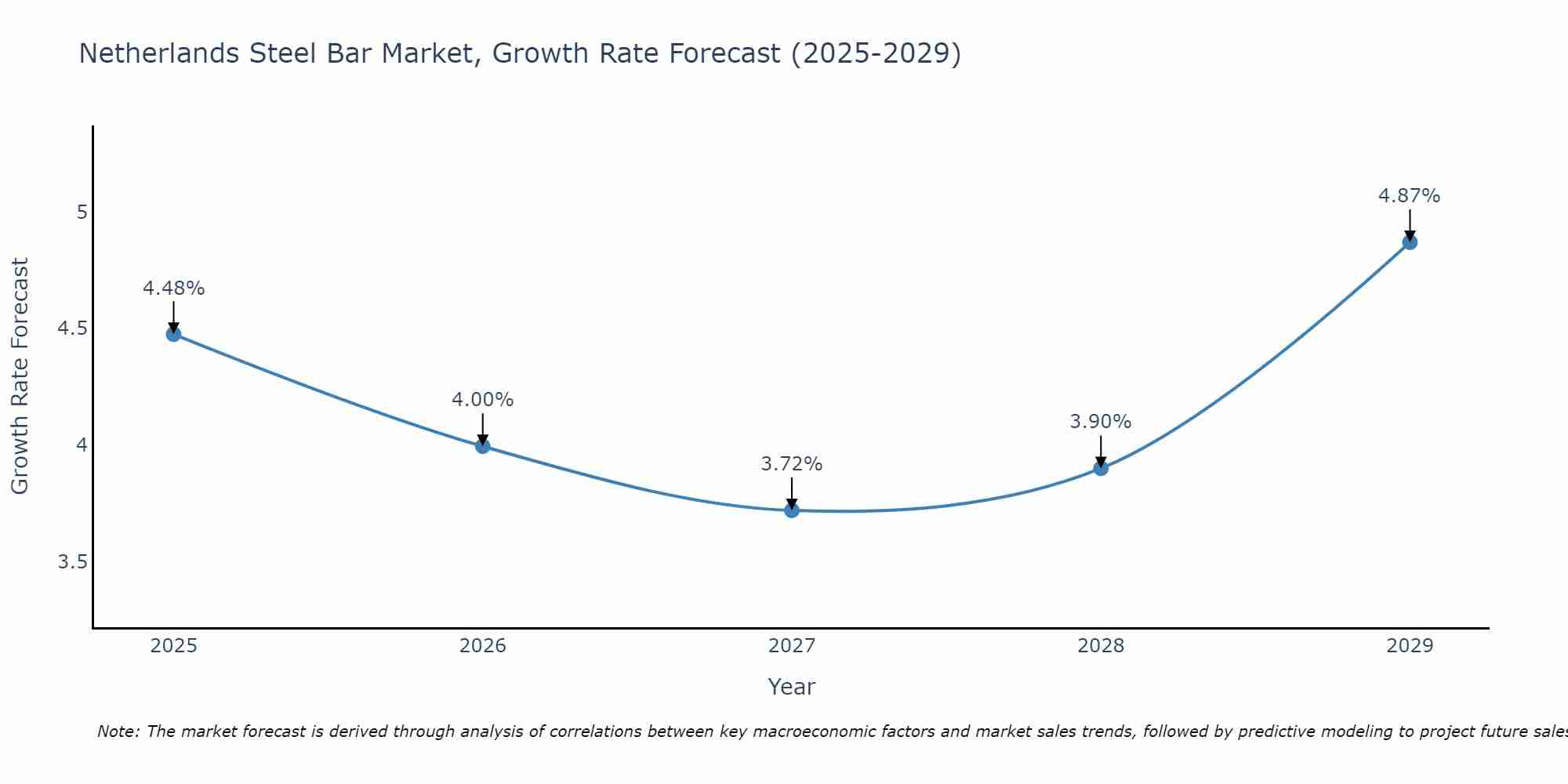 Netherlands Steel Bar Market Growth Rate