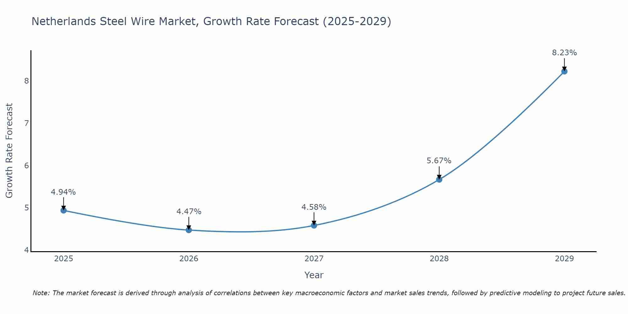 Netherlands Steel Wire Market Growth Rate