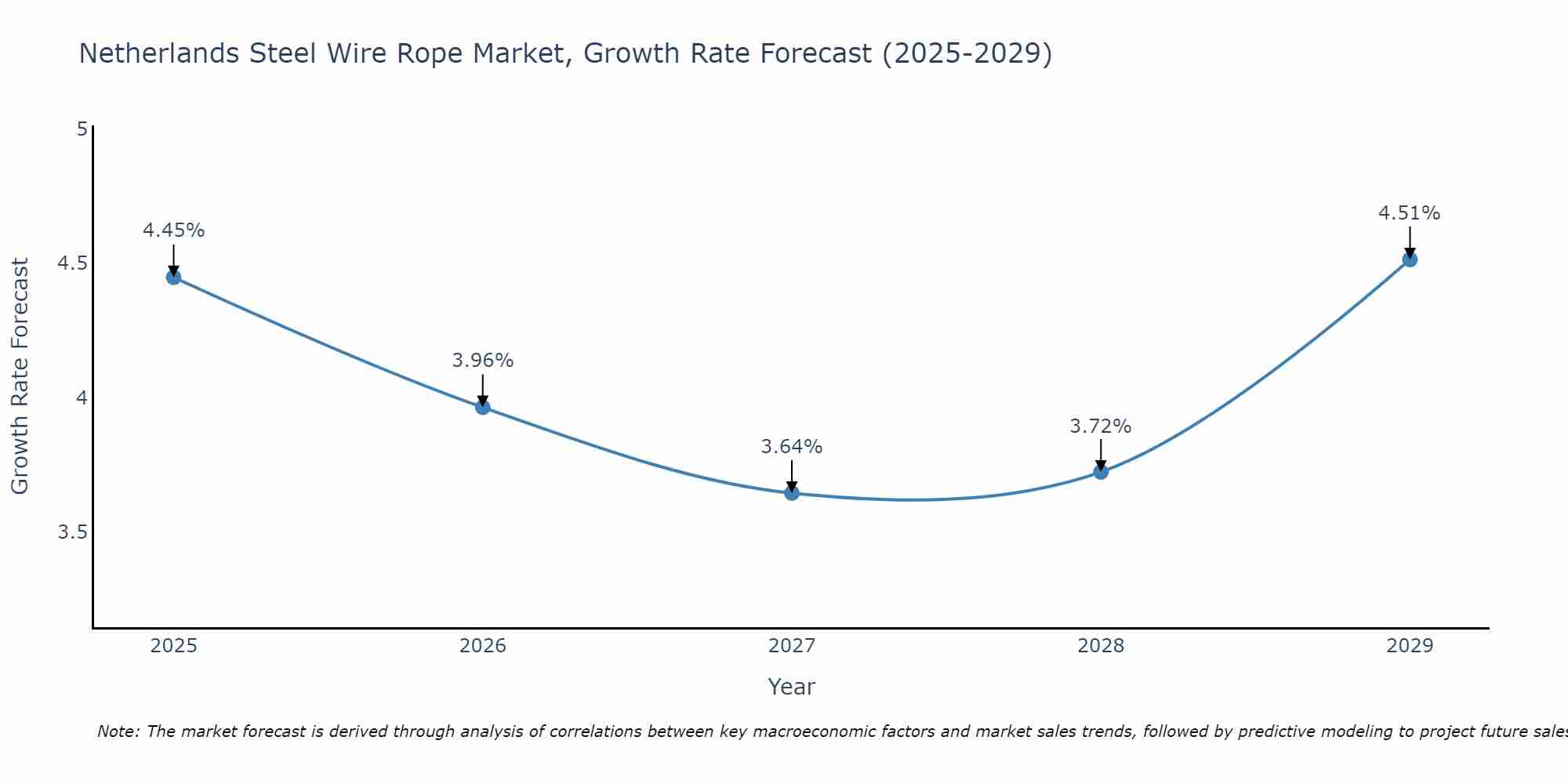 Netherlands Steel Wire Rope Market Growth Rate