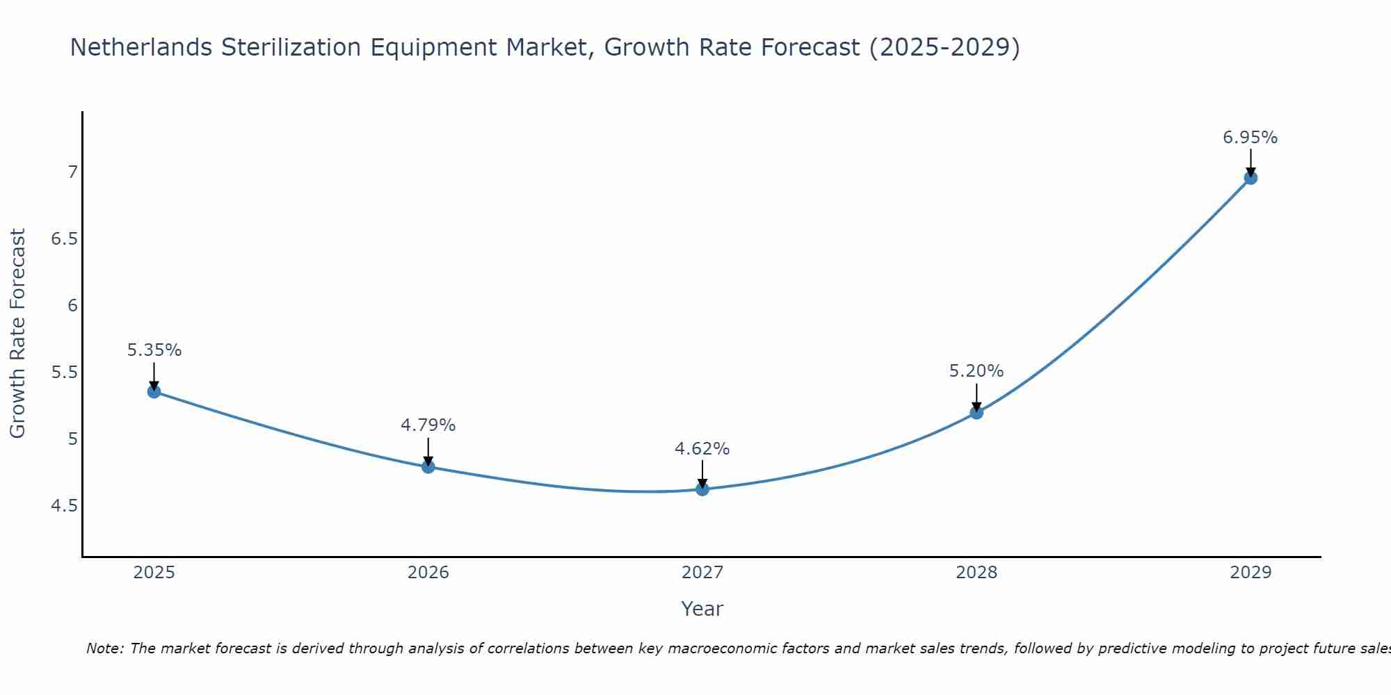 Netherlands Sterilization Equipment Market Size Growth Rate