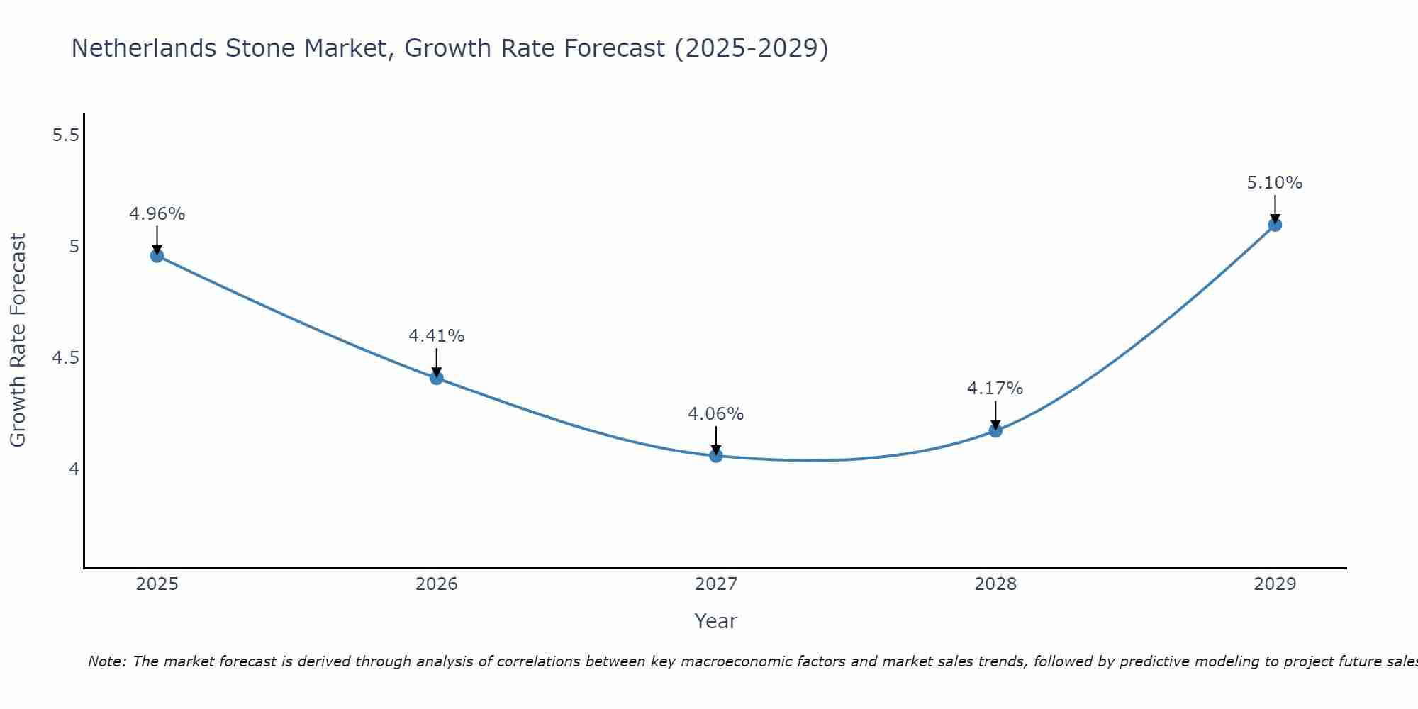 Netherlands Stone Market Growth Rate
