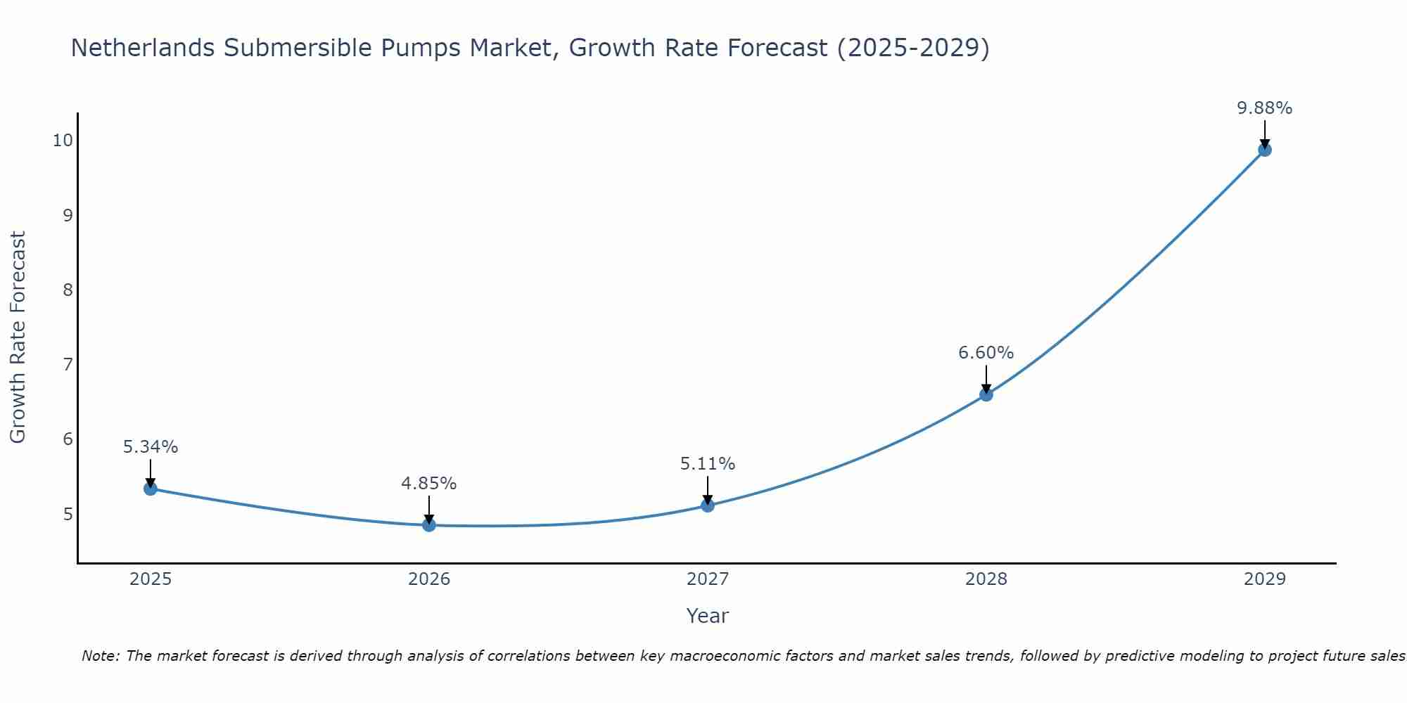 Netherlands Submersible Pumps Market Growth Rate