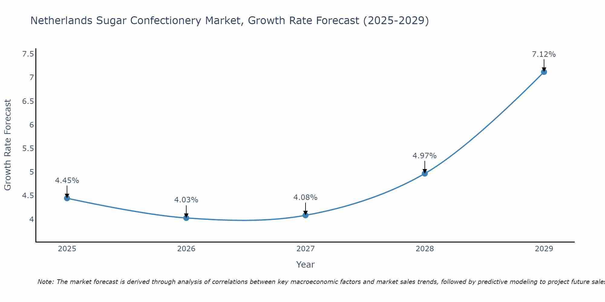 Netherlands Sugar Confectionery Market Growth Rate