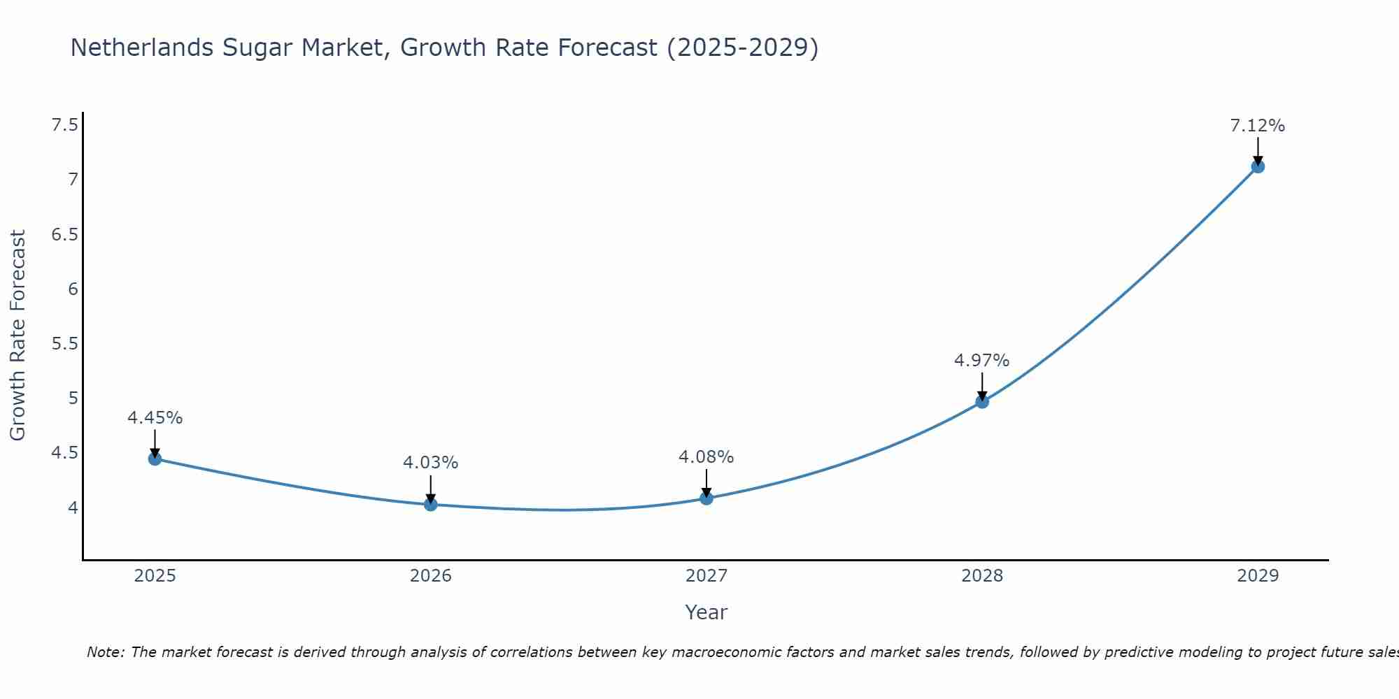 Netherlands Sugar Market Growth Rate