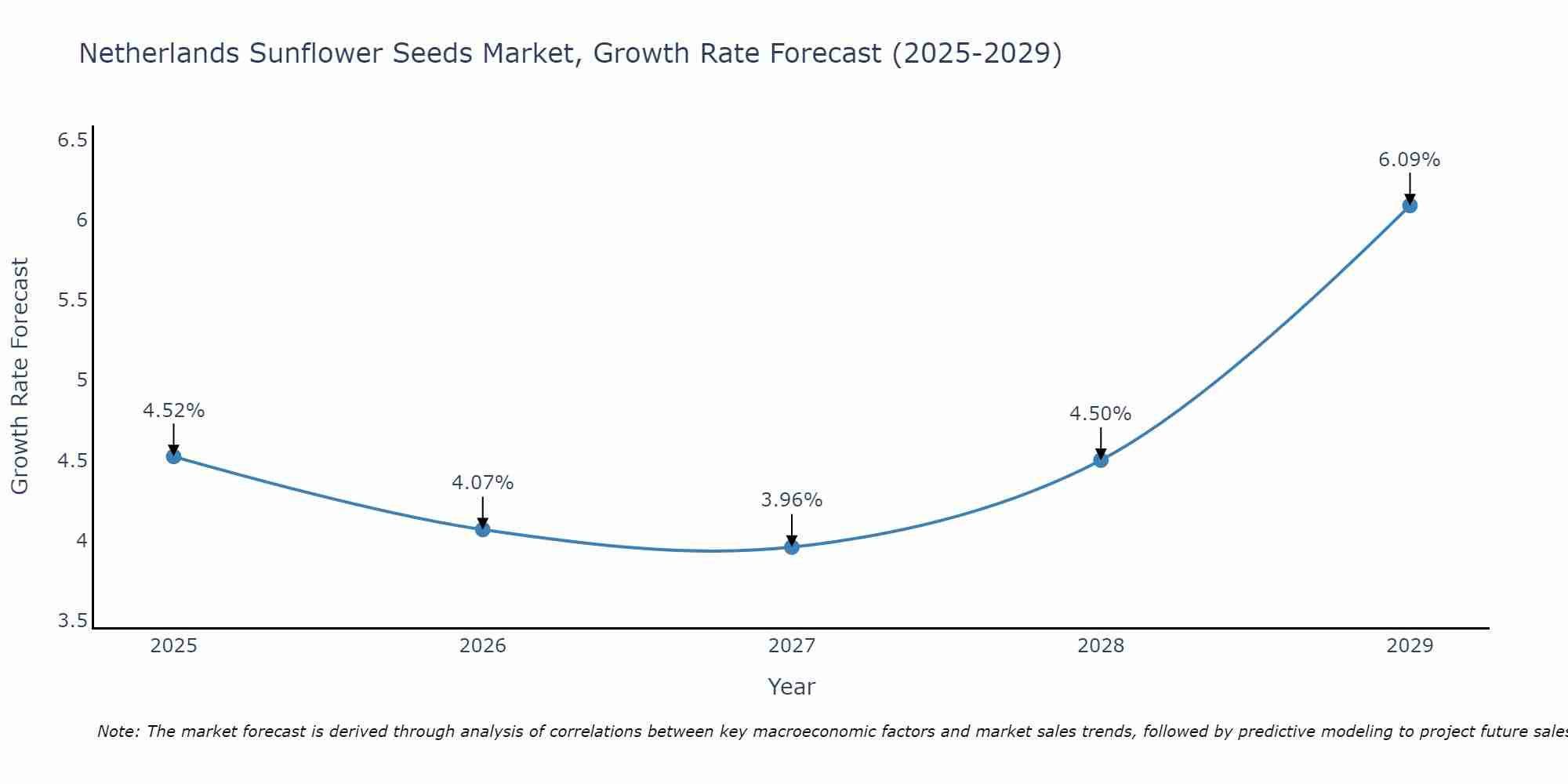 Netherlands Sunflower Seeds Market Growth Rate