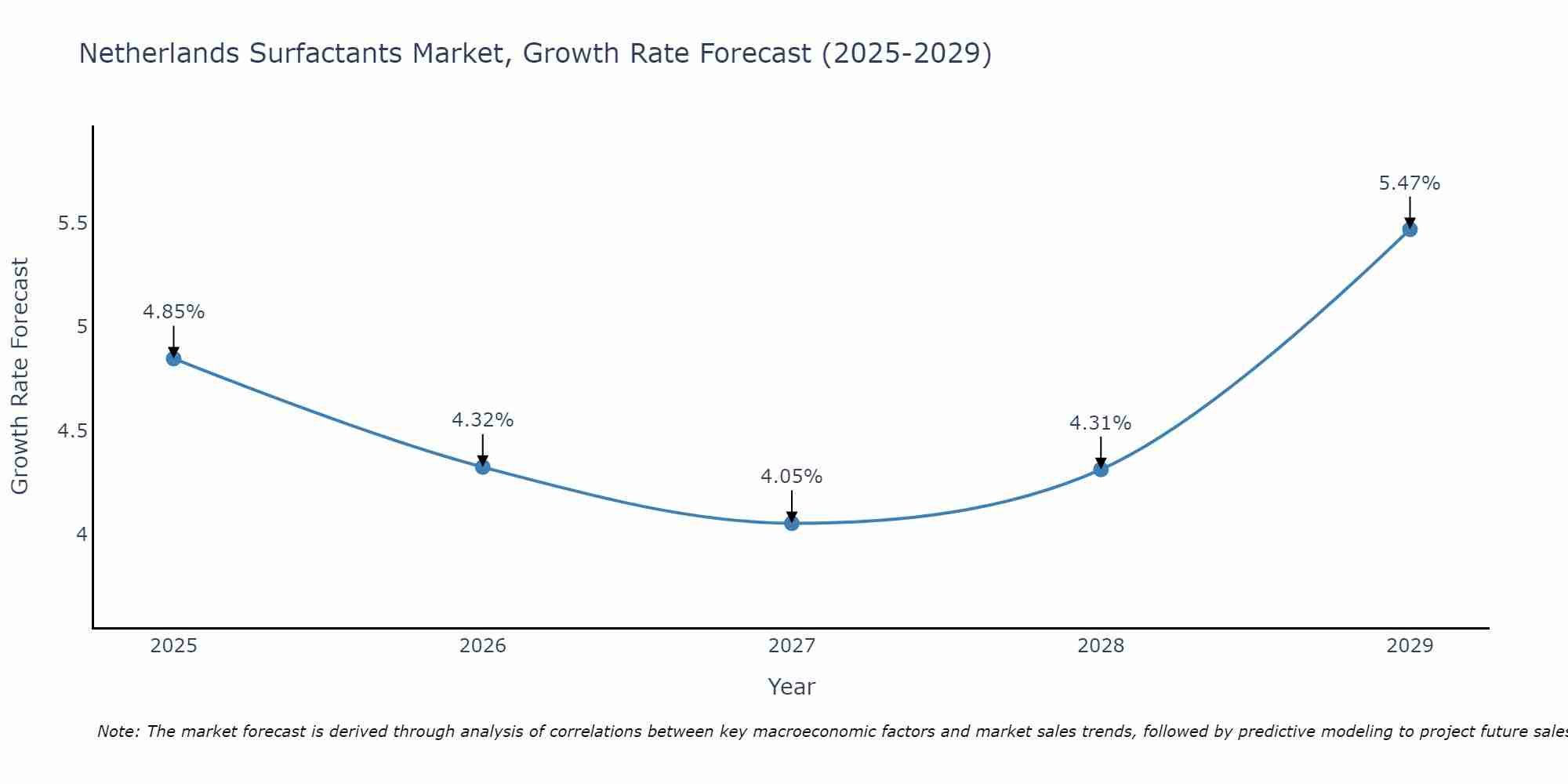 Netherlands Surfactants Market Growth Rate