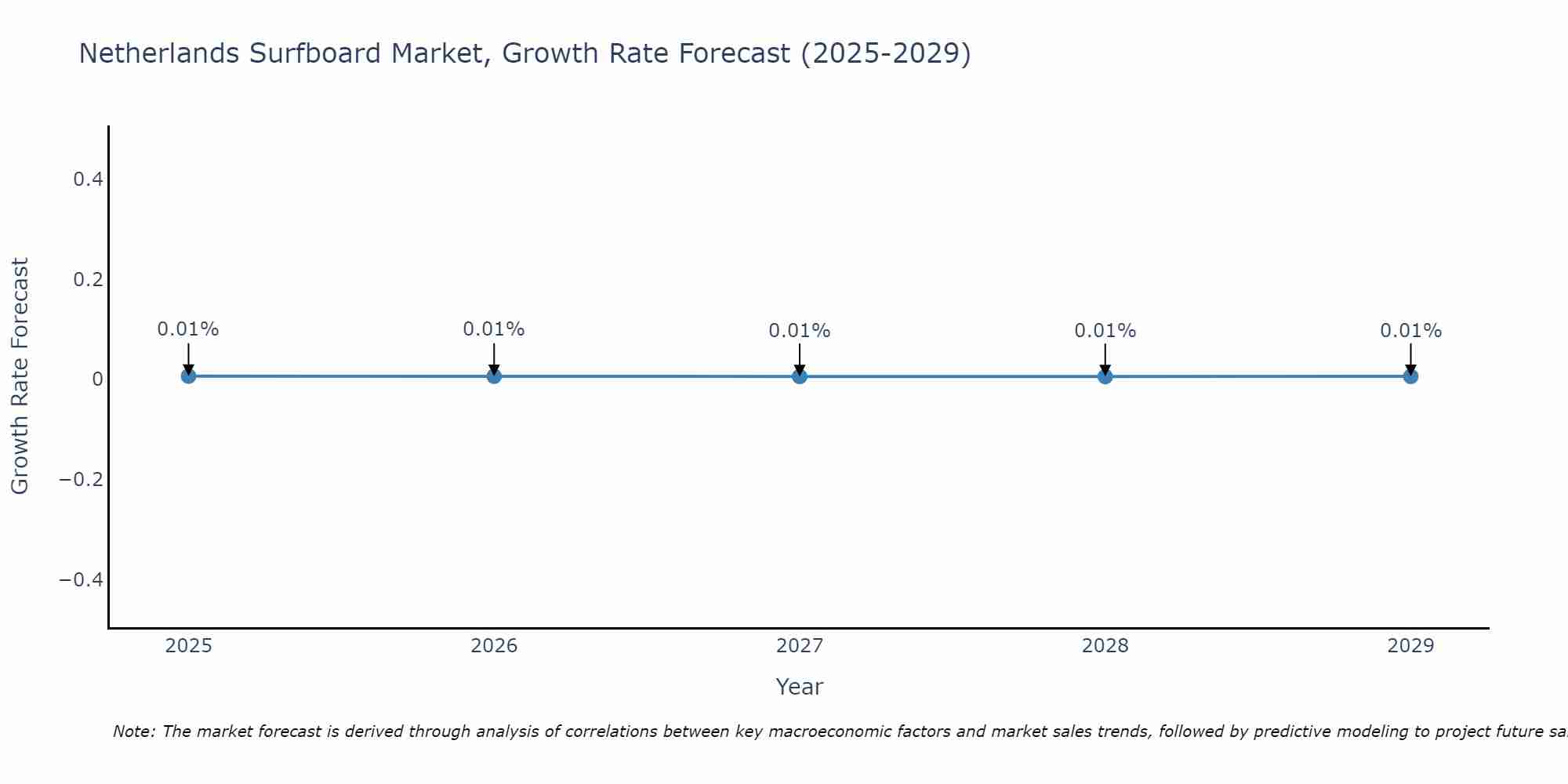 Netherlands Surfboard Market Growth Rate