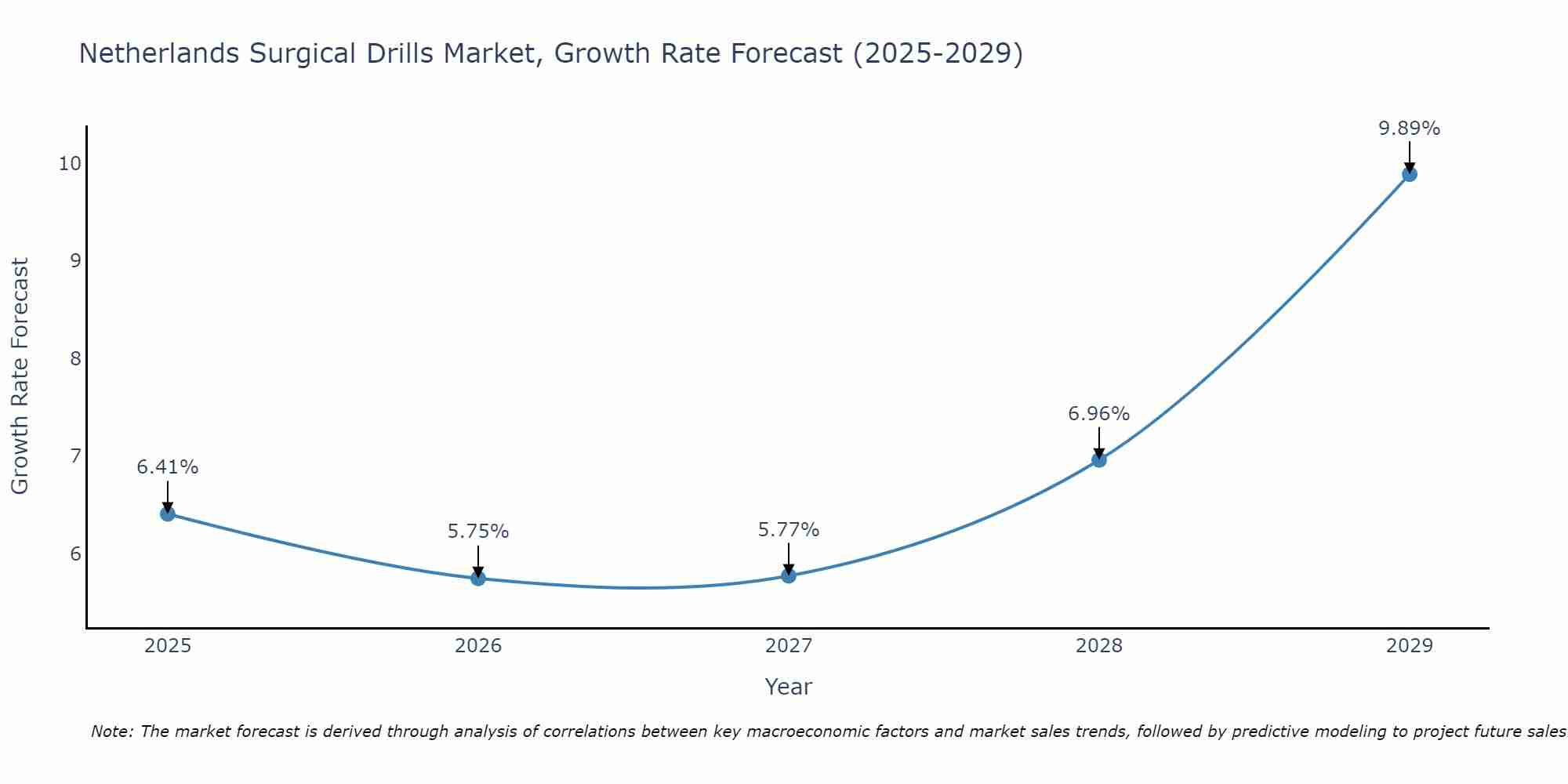 Netherlands Surgical Drills Market Growth Rate
