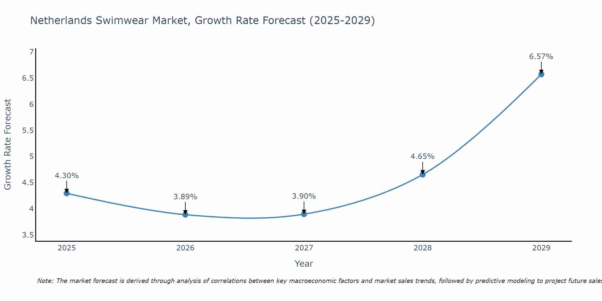 Netherlands Swimwear Market Growth Rate