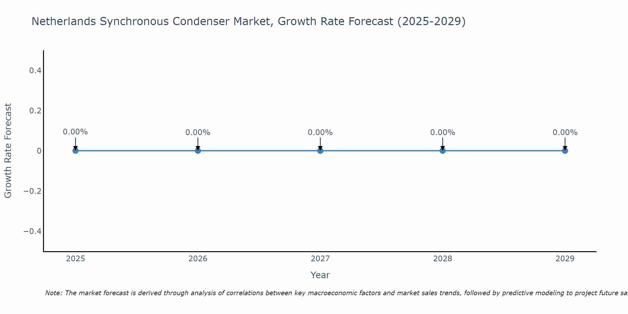 Netherlands Synchronous Condenser Market Growth Rate