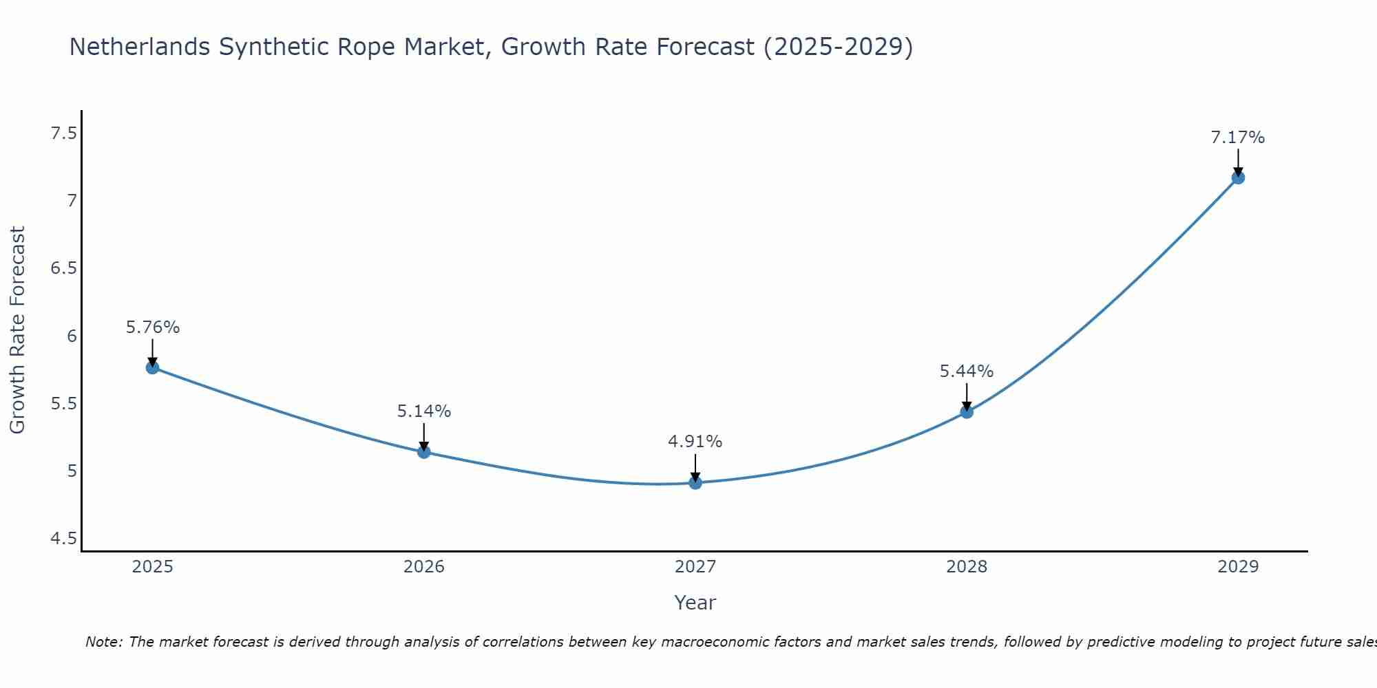 Netherlands Synthetic Rope Market Growth Rate