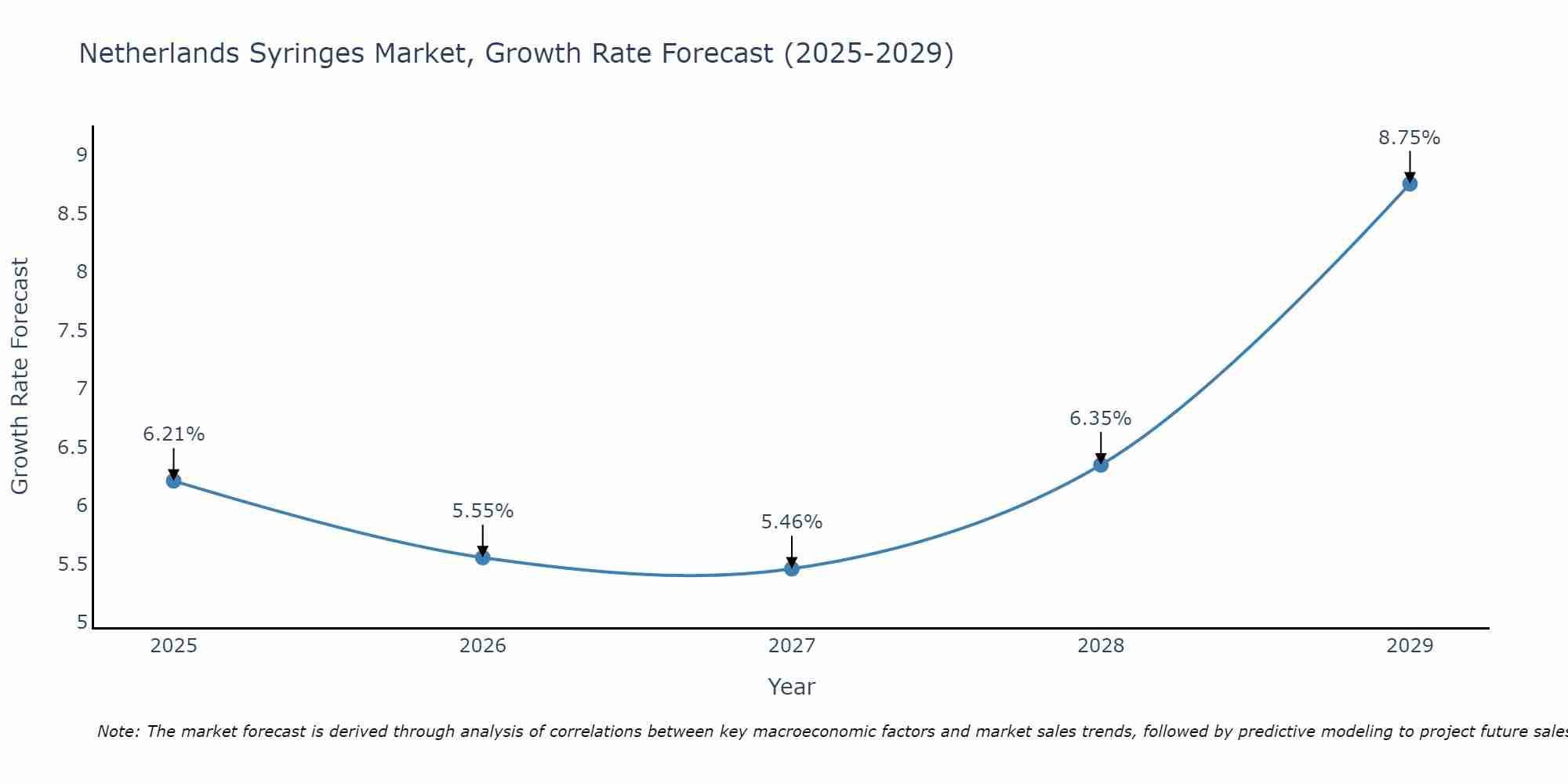 Netherlands Syringes Market Growth Rate