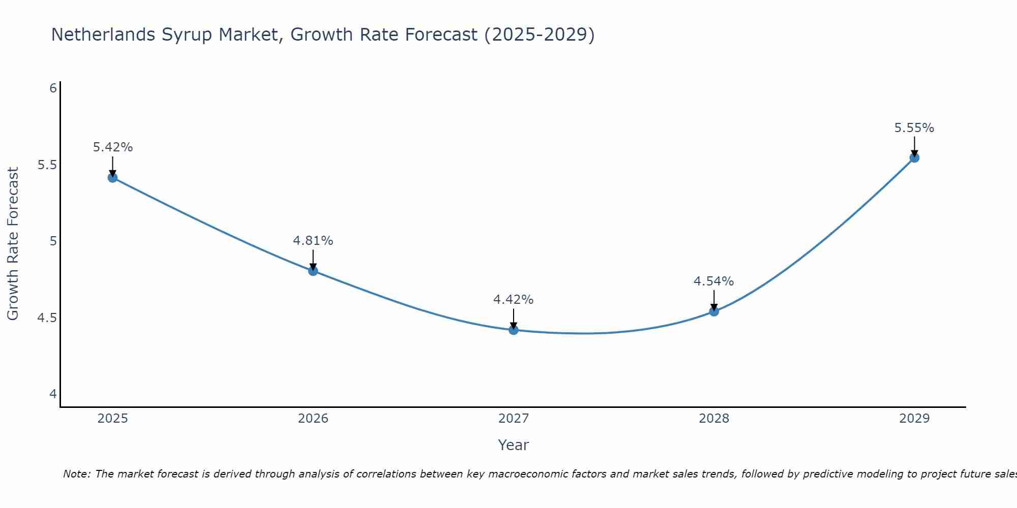 Netherlands Syrup Market Growth Rate