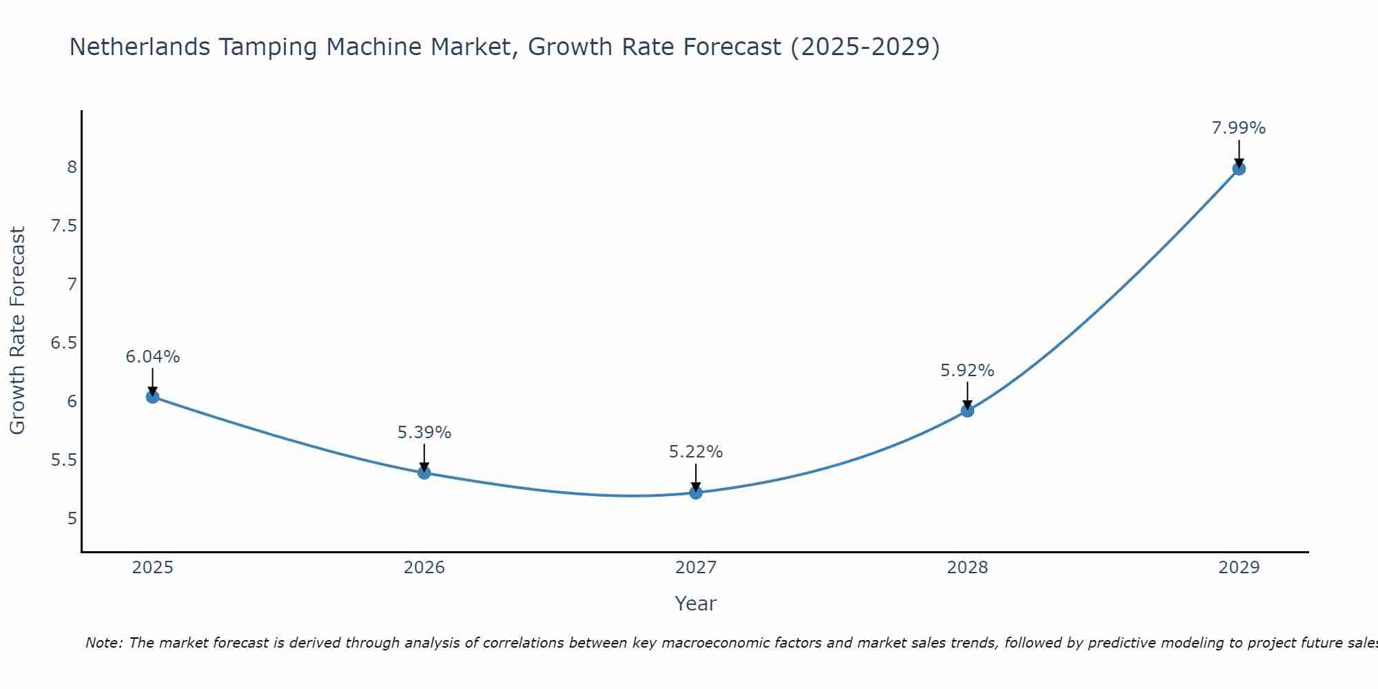 Netherlands Tamping Machine Market Growth Rate