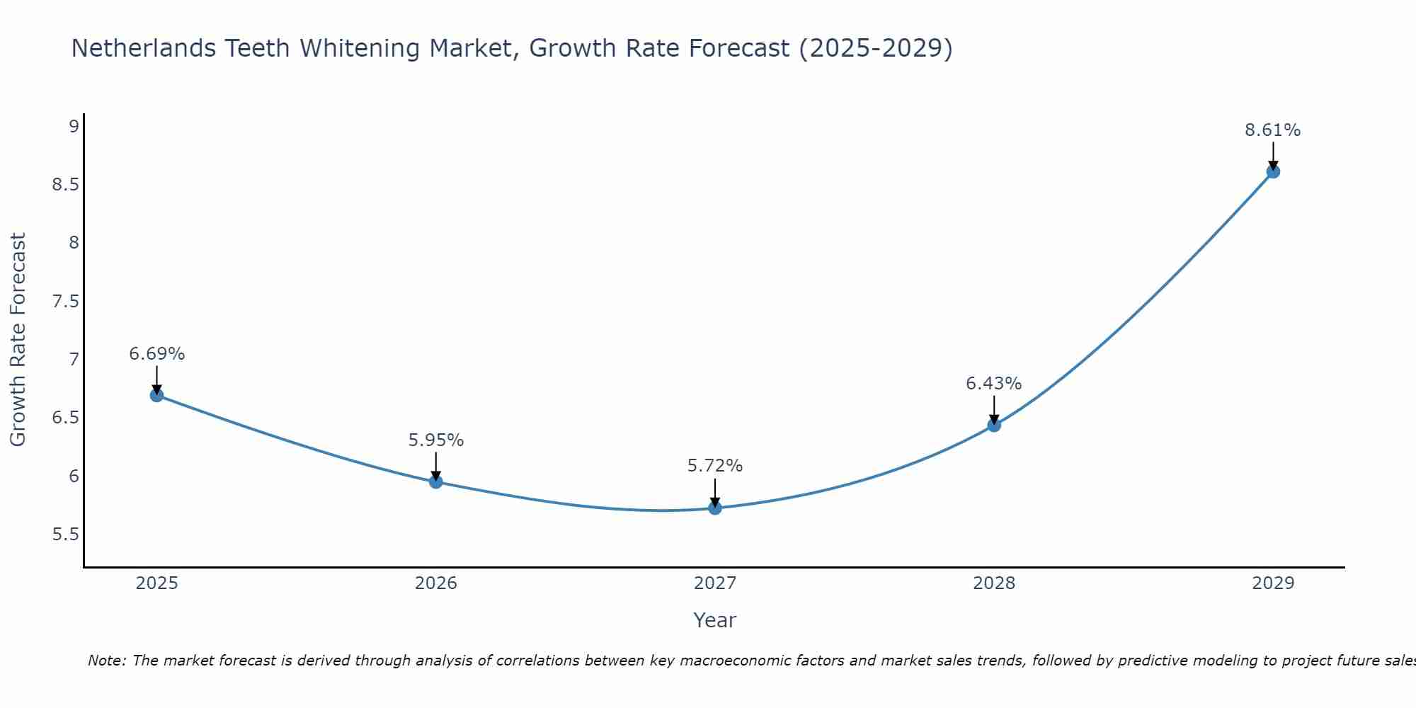 Netherlands Teeth Whitening Market Size Growth Rate