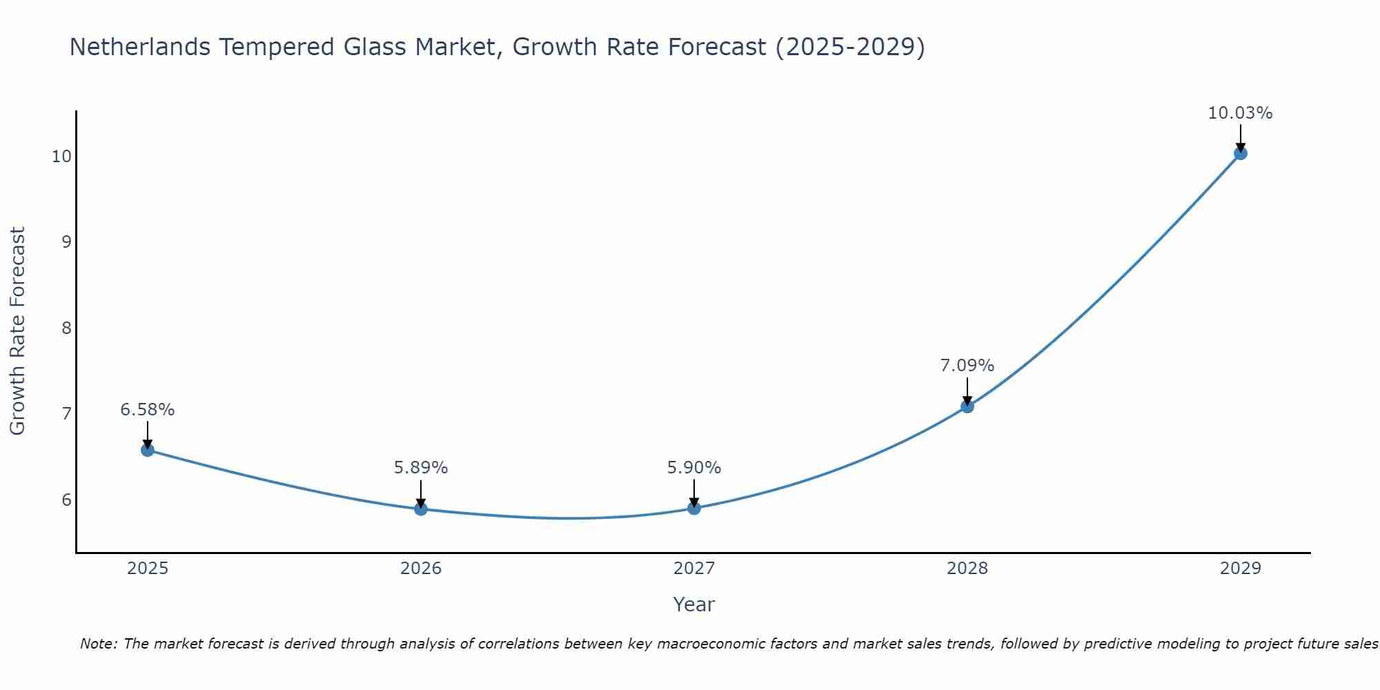 Netherlands Tempered Glass Market Growth Rate