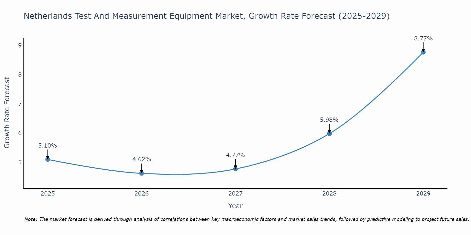 Netherlands Test And Measurement Equipment Market Growth Rate