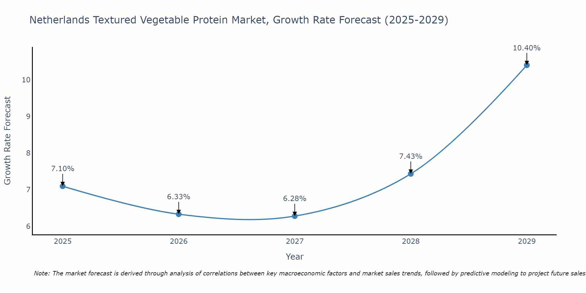 Netherlands Textured Vegetable Protein Market Size Growth Rate