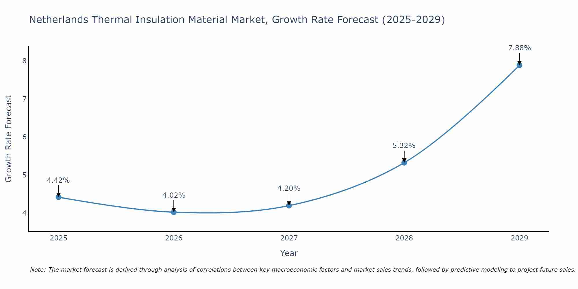 Netherlands Thermal Insulation Material Market Growth Rate