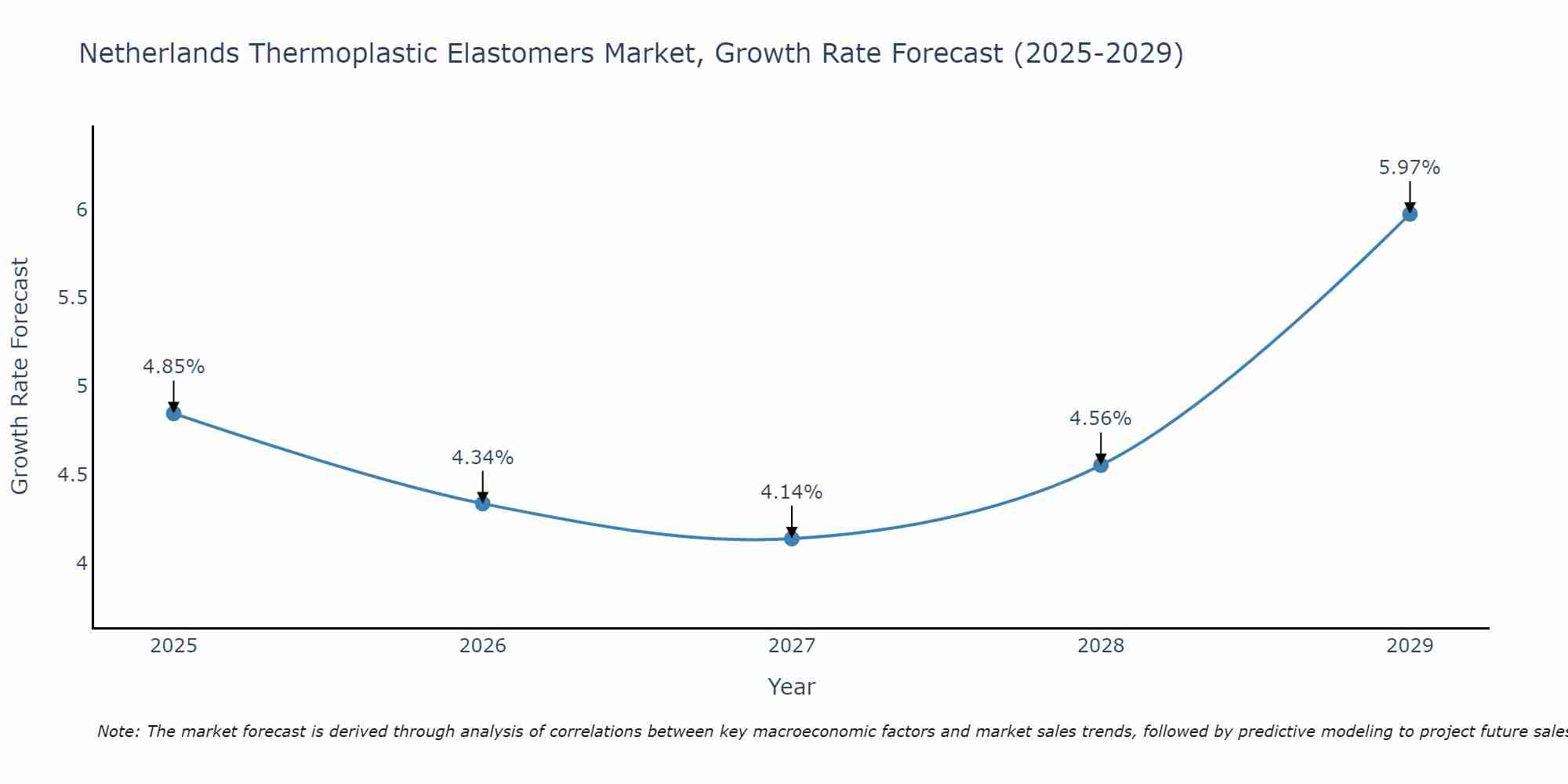 Netherlands Thermoplastic Elastomers Market Size Growth Rate