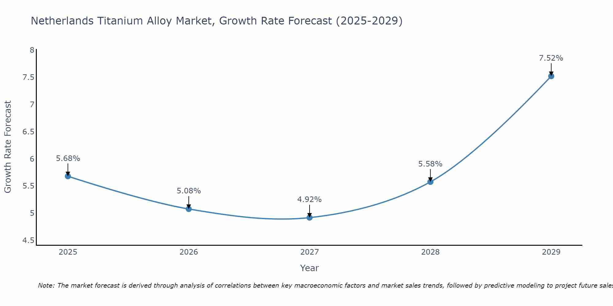Netherlands Titanium Alloy Market Growth Rate