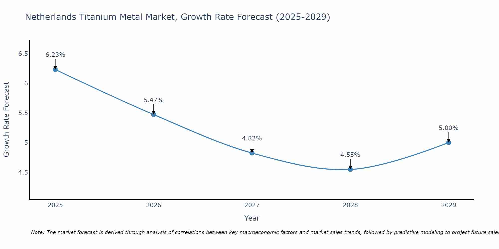 Netherlands Titanium Metal Market Size Growth Rate