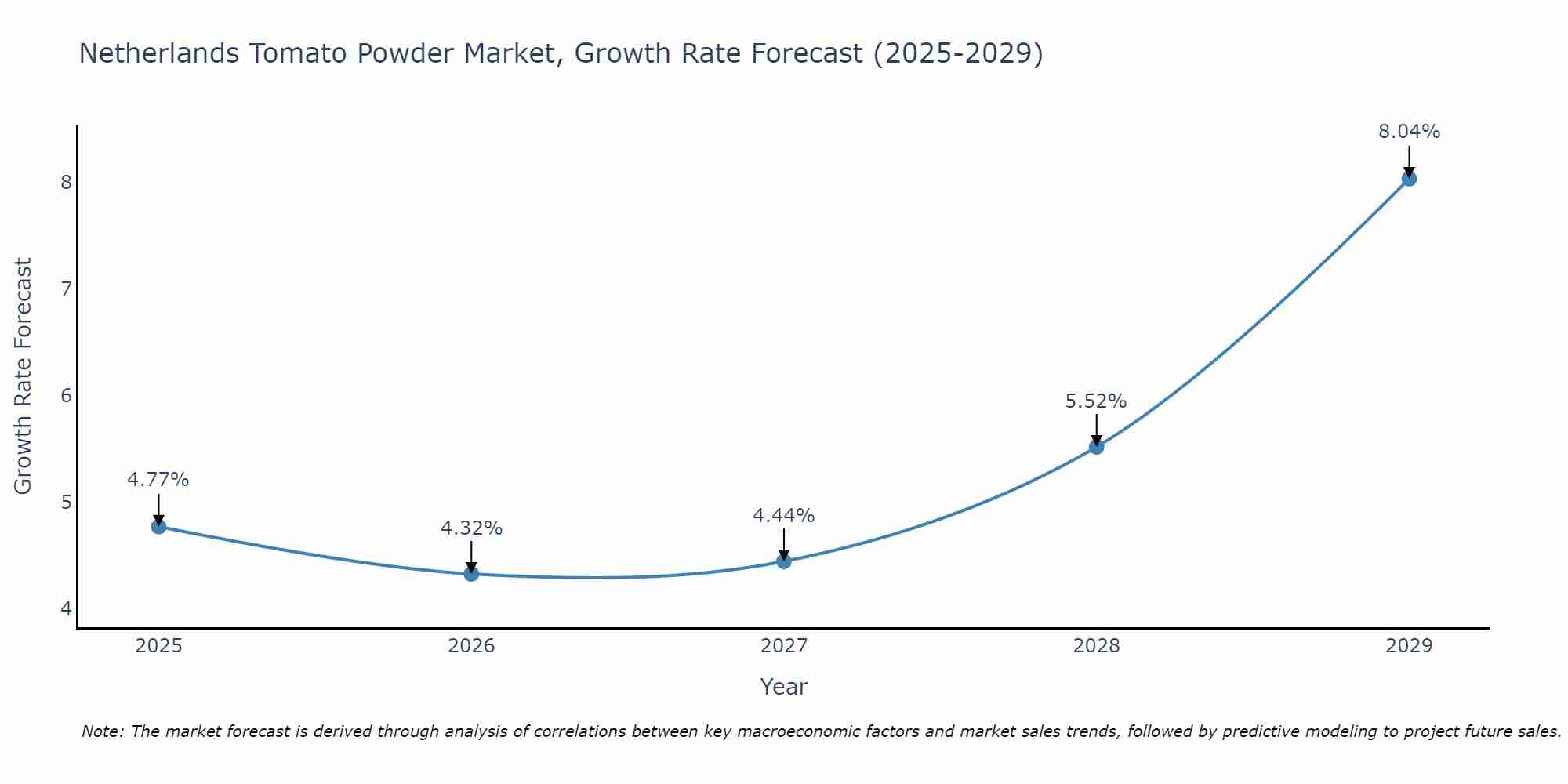 Netherlands Tomato Powder Market Growth Rate