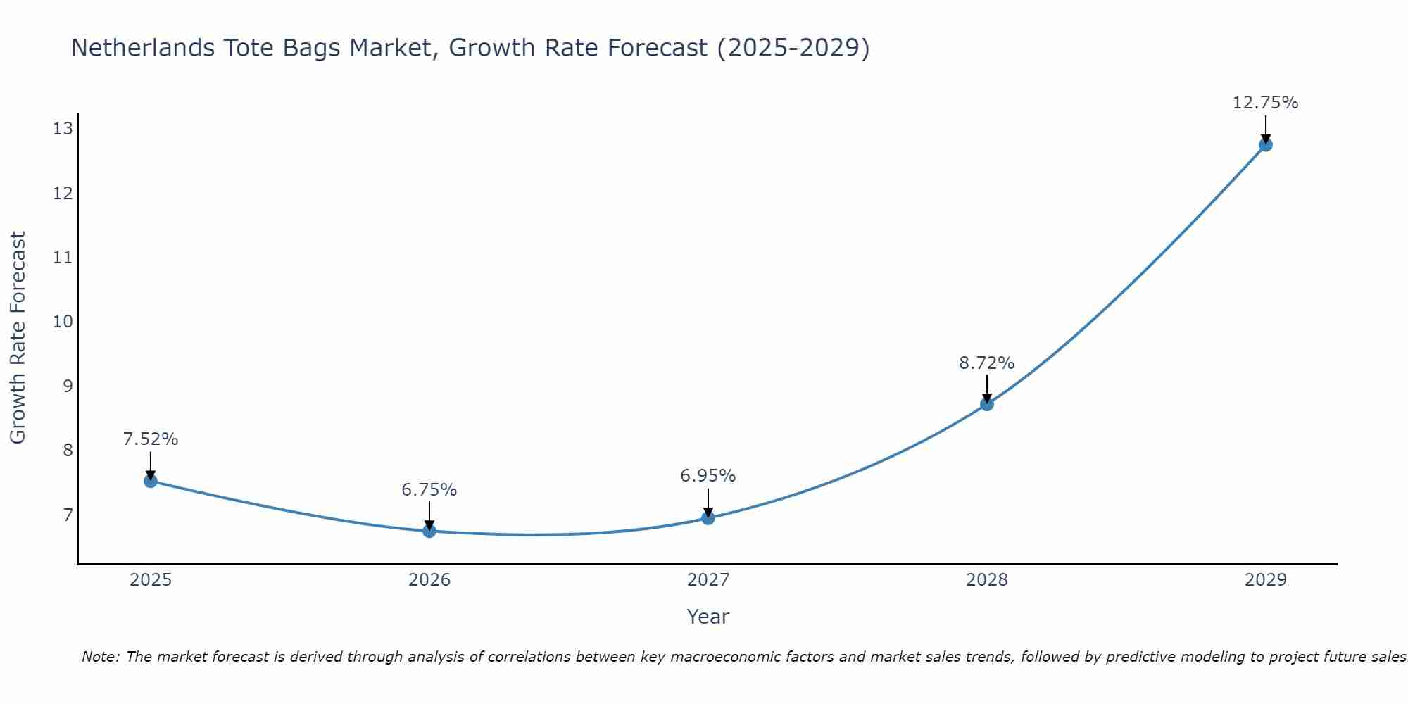 Netherlands Tote Bags Market Growth Rate