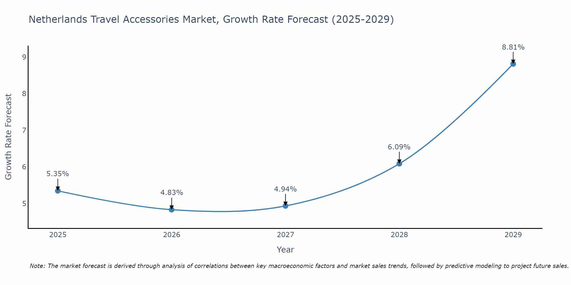 Netherlands Travel Accessories Market Growth Rate