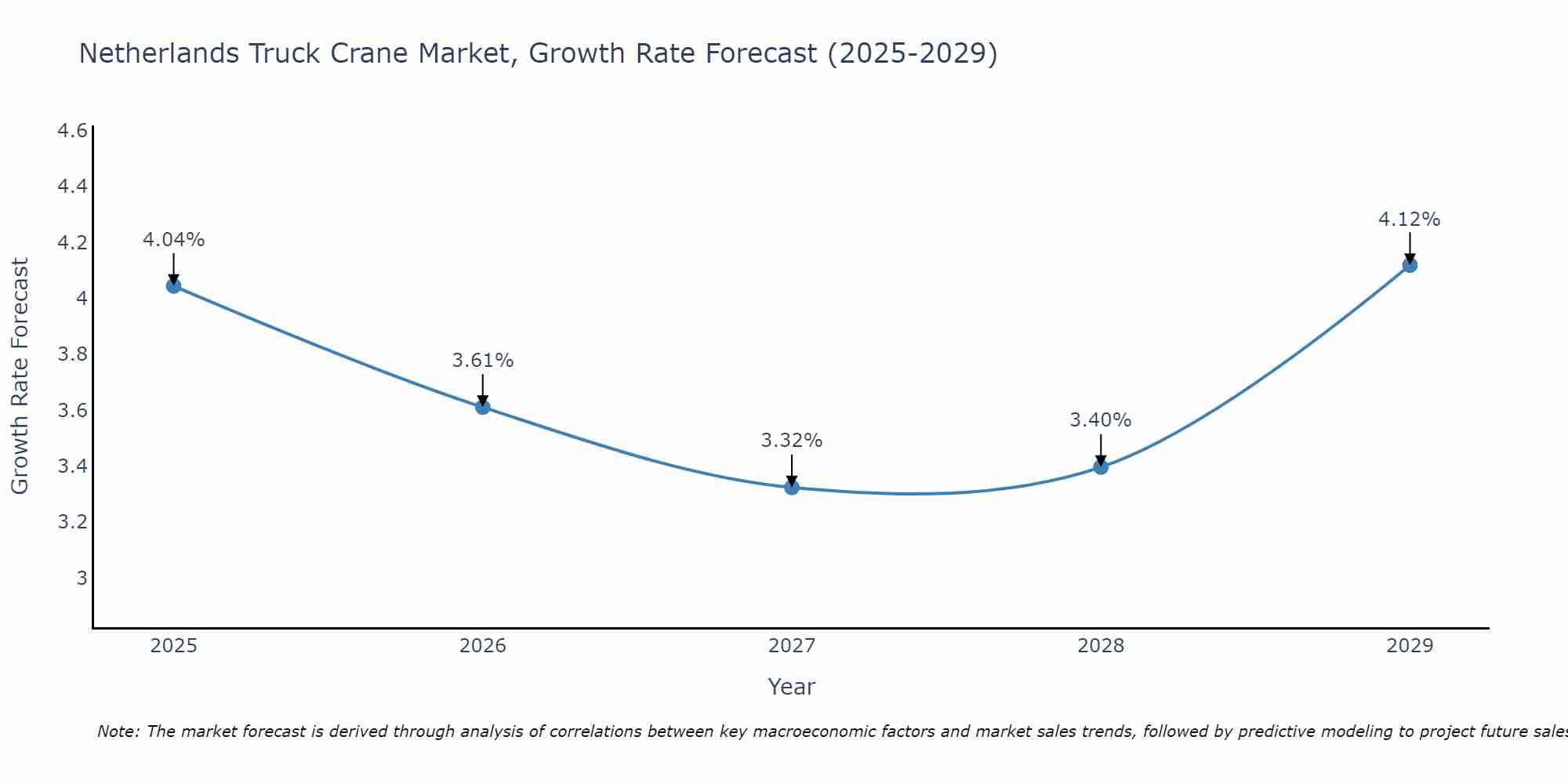 Netherlands Truck Crane Market Size Growth Rate