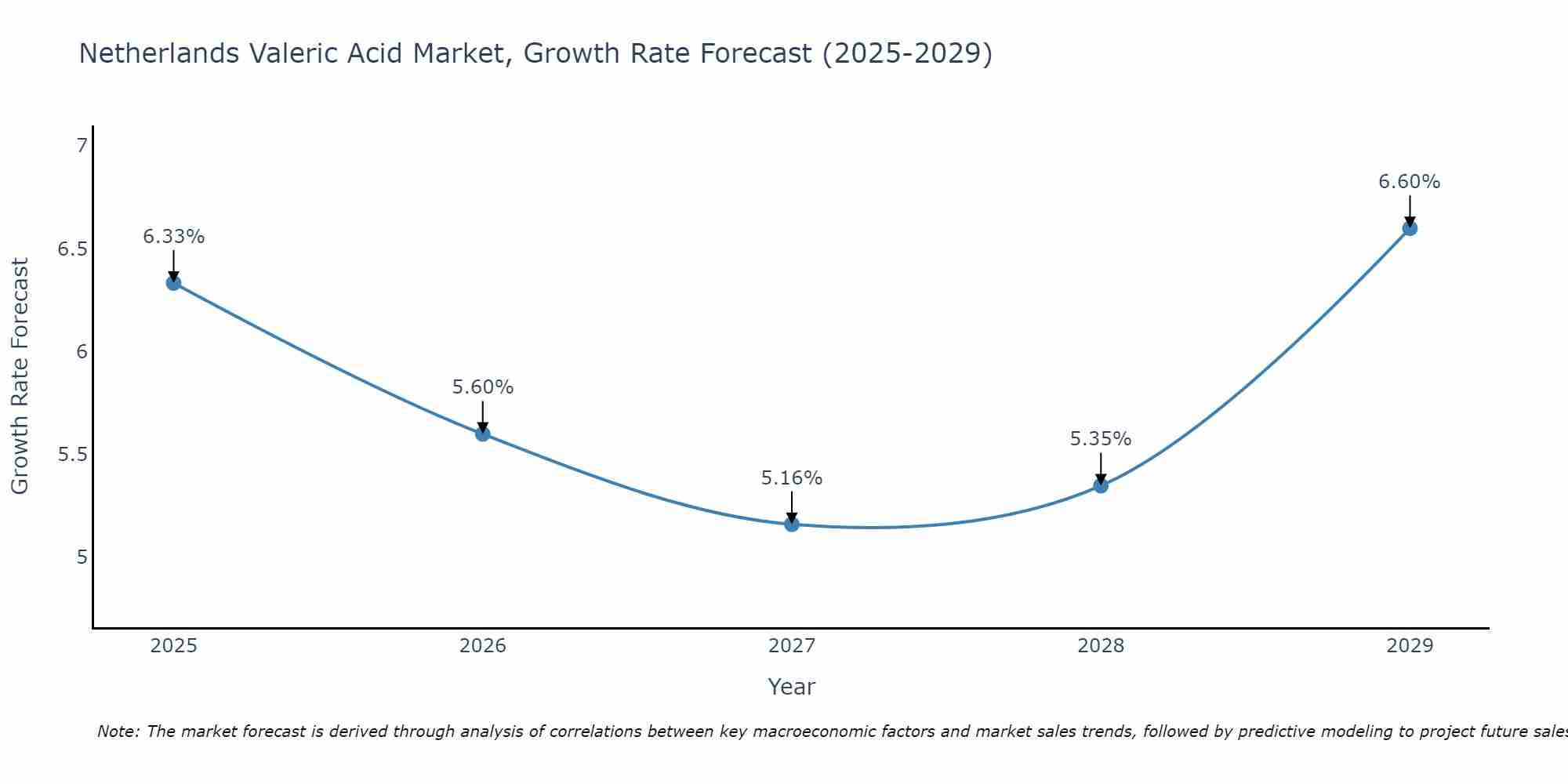 Netherlands Valeric Acid Market Growth Rate