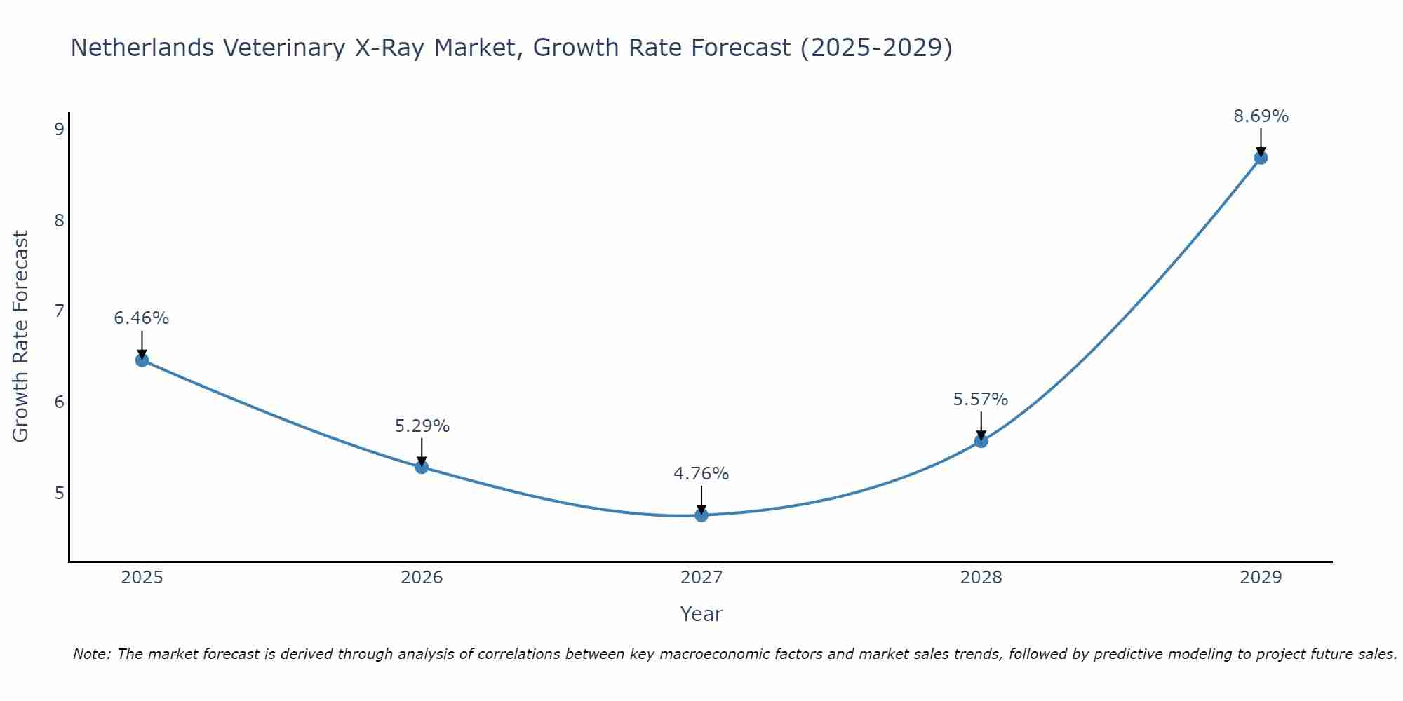 Netherlands Veterinary X-Ray Market Growth Rate