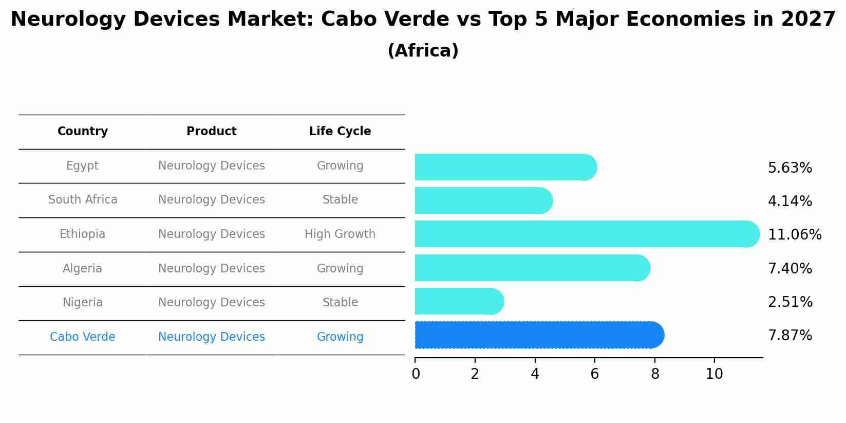 Neurology Devices Market: Cabo Verde vs Top 5 Major Economies in 2027 (Africa)