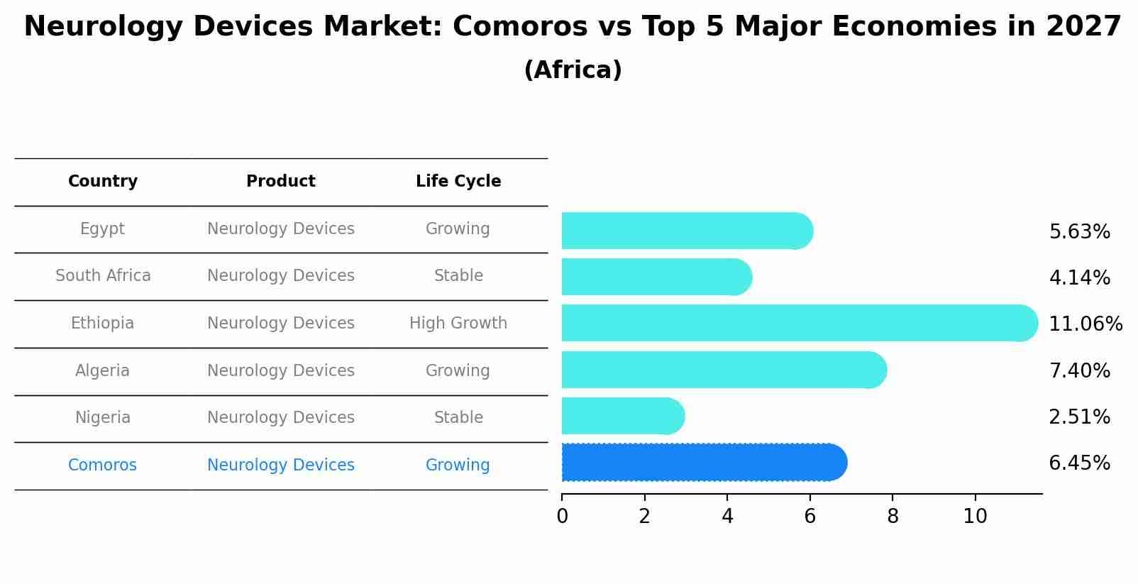 Neurology Devices Market: Comoros vs Top 5 Major Economies in 2027 (Africa)