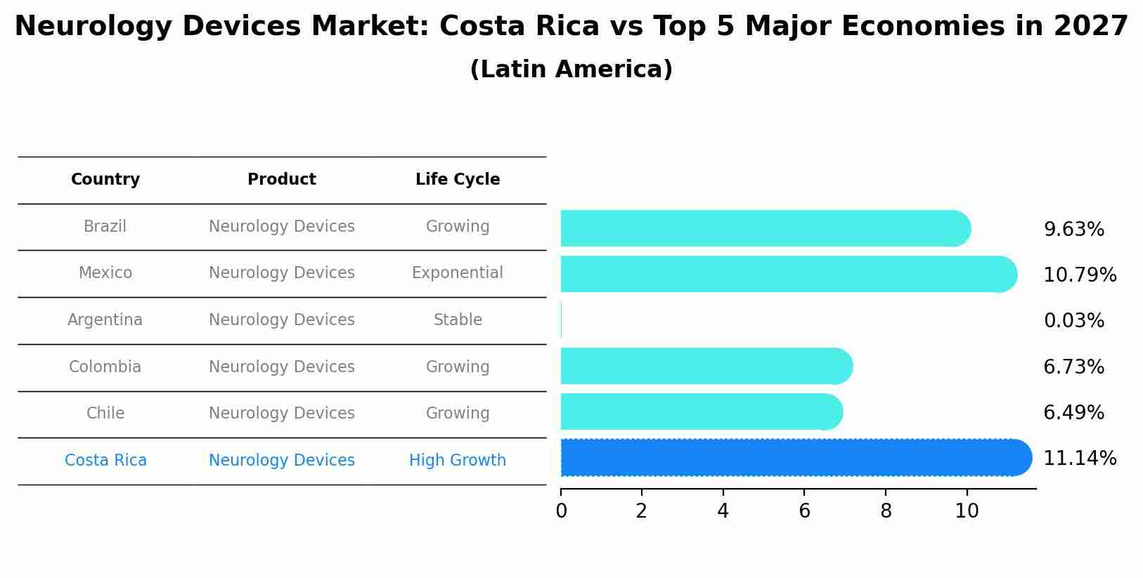 Neurology Devices Market: Costa Rica vs Top 5 Major Economies in 2027 (Latin America)