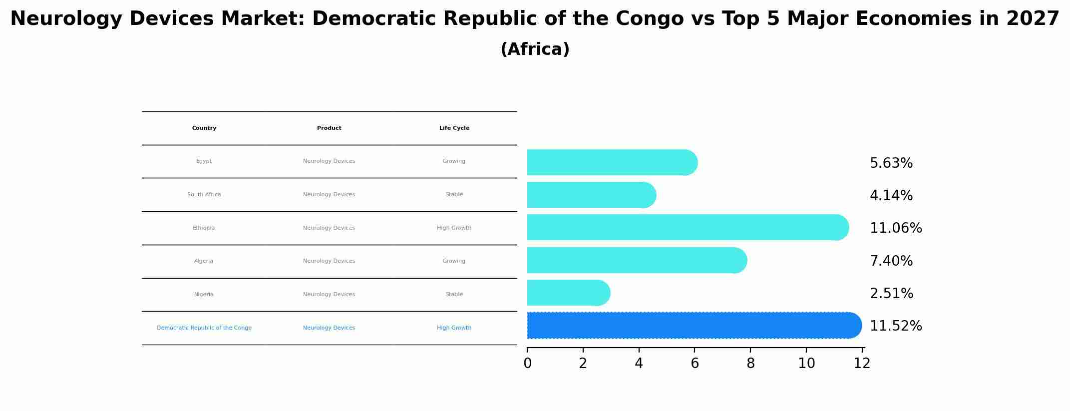Neurology Devices Market: Democratic Republic of the Congo vs Top 5 Major Economies in 2027 (Africa)