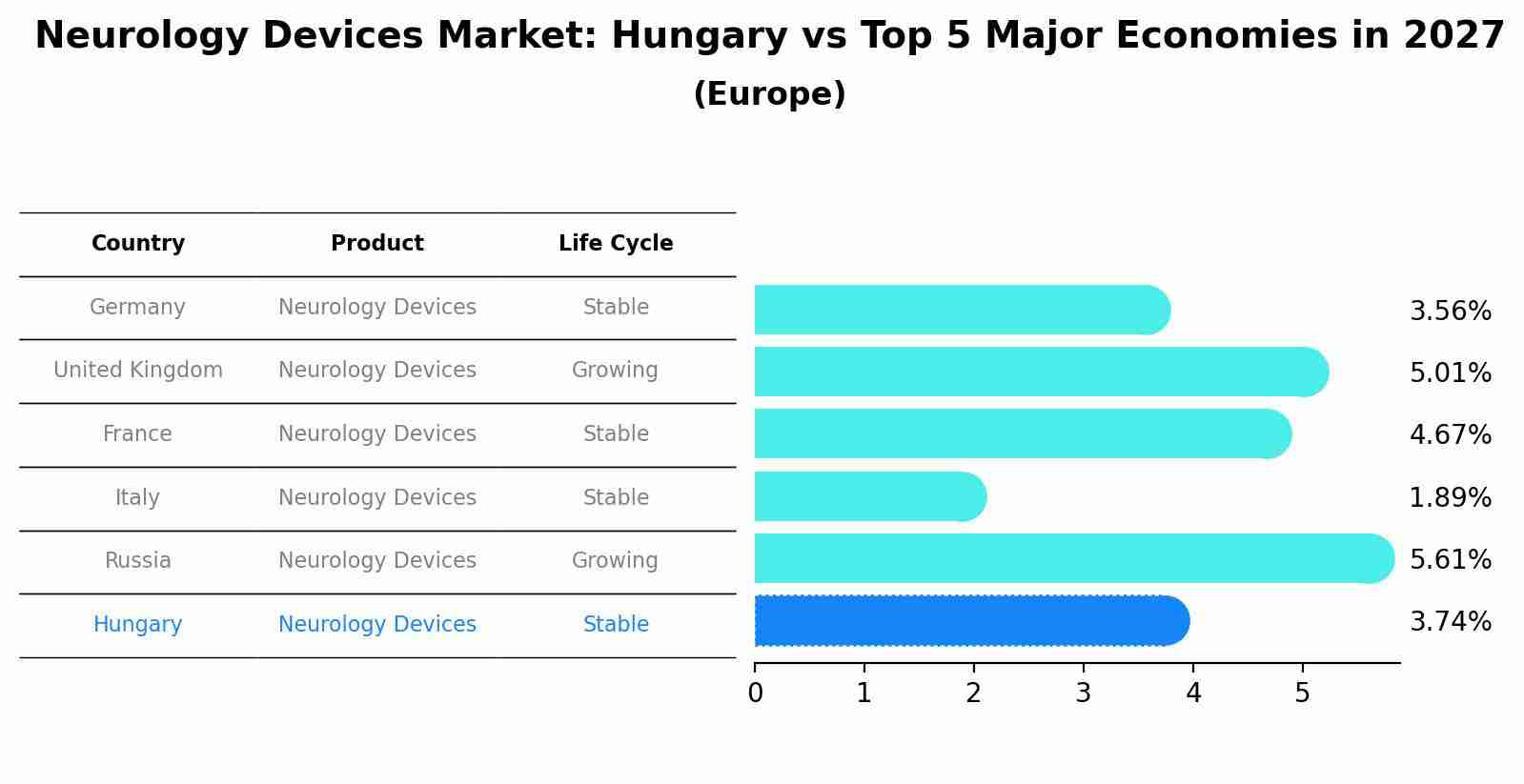 Neurology Devices Market: Hungary vs Top 5 Major Economies in 2027 (Europe)