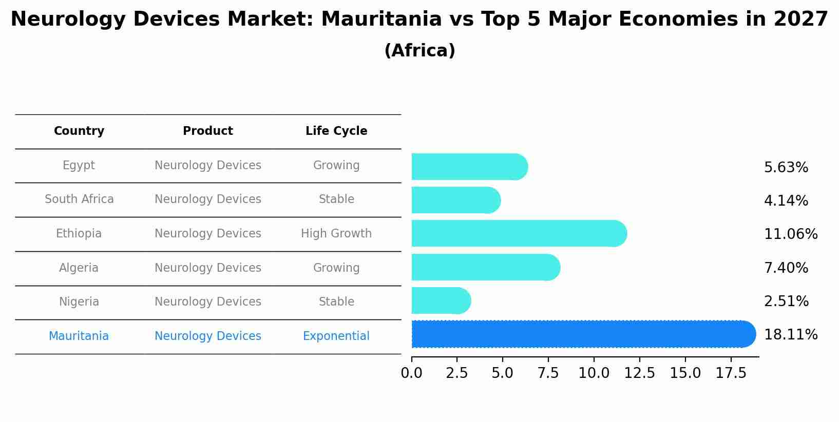 Neurology Devices Market: Mauritania vs Top 5 Major Economies in 2027 (Africa)