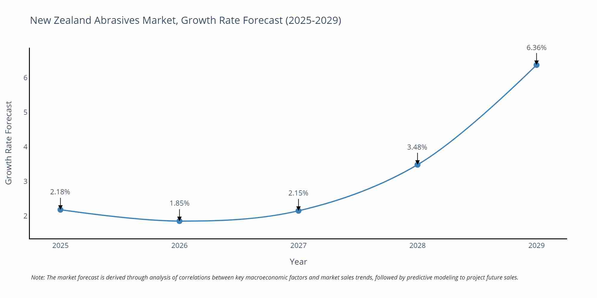 New Zealand Abrasives Market Growth Rate