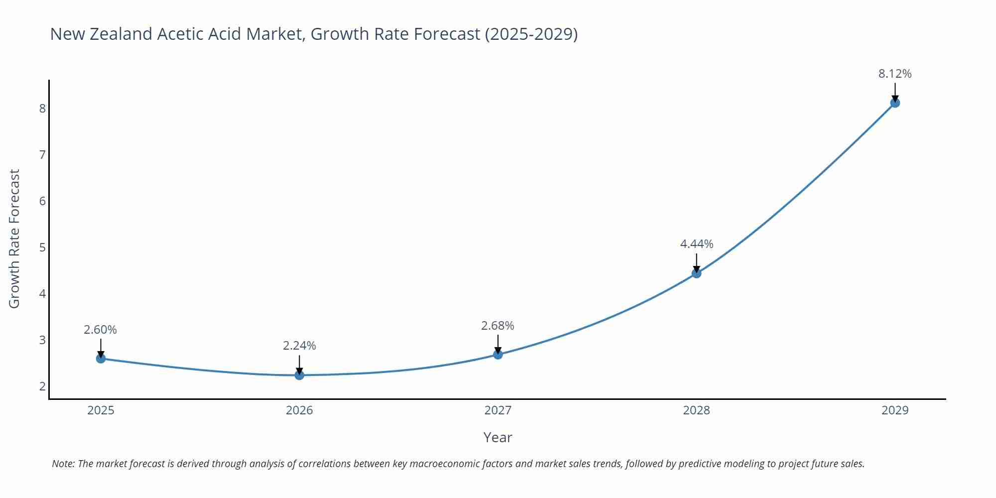 New Zealand Acetic Acid Market Growth Rate