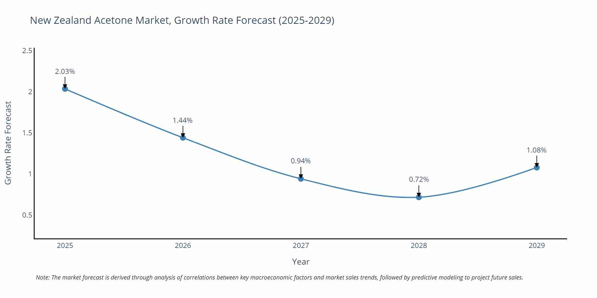 New Zealand Acetone Market Growth Rate