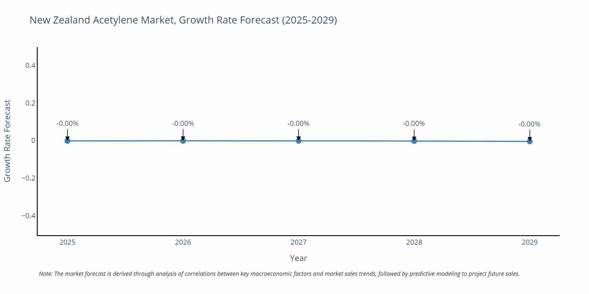 New Zealand Acetylene Market Growth Rate