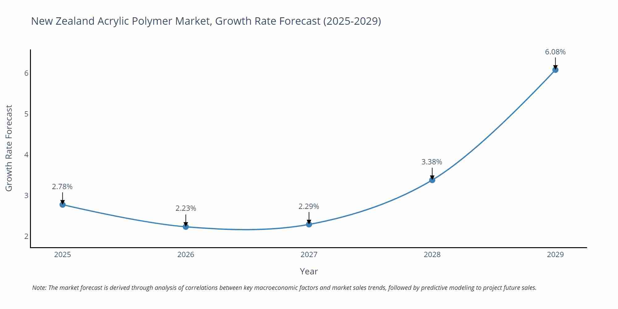 New Zealand Acrylic Polymer Market Size Growth Rate