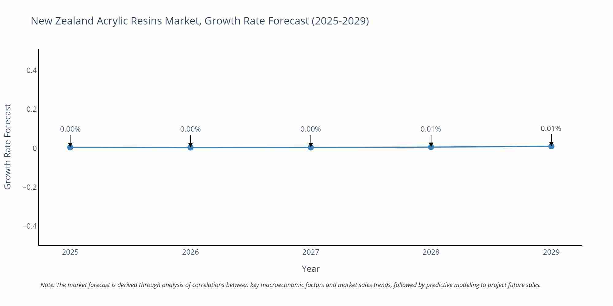 New Zealand Acrylic Resins Market Size Growth Rate